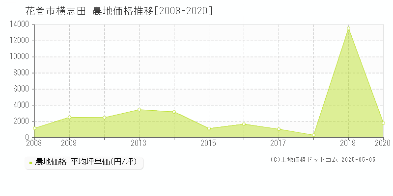 花巻市横志田の農地価格推移グラフ 