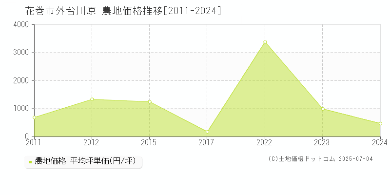 外台川原(花巻市)の農地価格推移グラフ(坪単価)[2011-2024年]