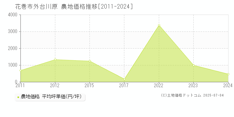 花巻市外台川原の農地価格推移グラフ 