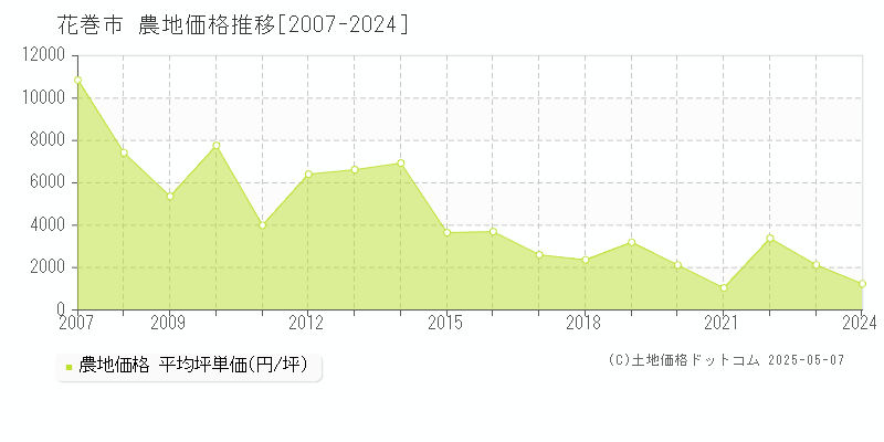 花巻市(岩手県)の農地価格推移グラフ(坪単価)[2007-2024年]