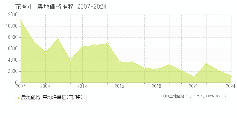 花巻市全域の農地価格推移グラフ 