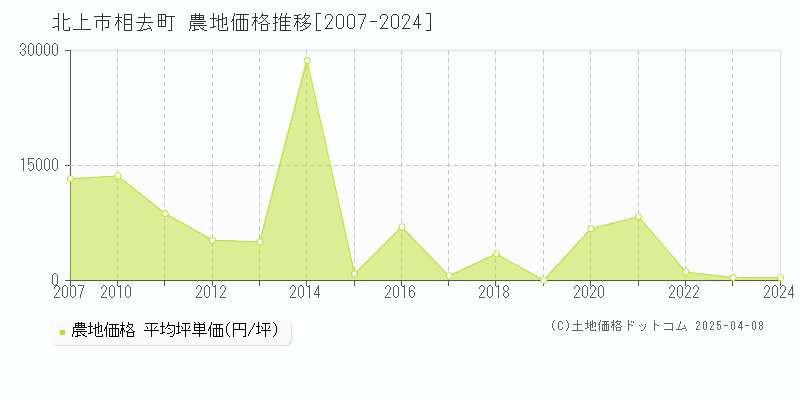 北上市相去町の農地価格推移グラフ 