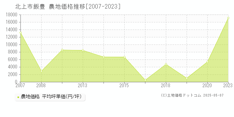 飯豊(北上市)の農地価格推移グラフ(坪単価)[2007-2023年]