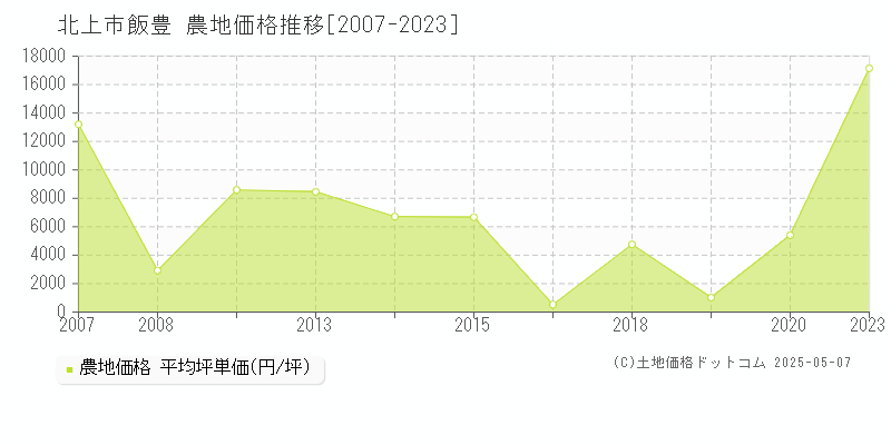 北上市飯豊の農地価格推移グラフ 