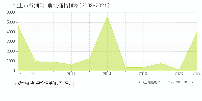 稲瀬町(北上市)の農地価格推移グラフ(坪単価)[2008-2024年]