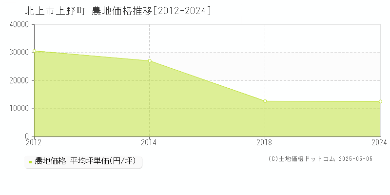 上野町(北上市)の農地価格推移グラフ(坪単価)[2012-2024年]