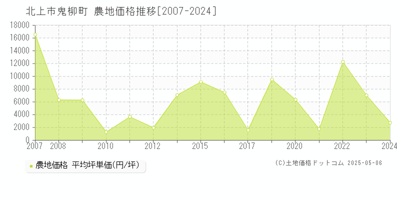 鬼柳町(北上市)の農地価格推移グラフ(坪単価)[2007-2024年]