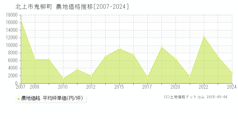 北上市鬼柳町の農地価格推移グラフ 