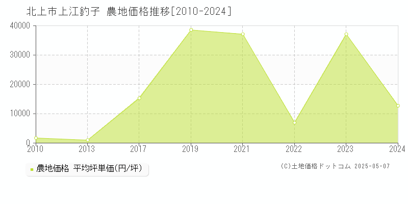 上江釣子(北上市)の農地価格推移グラフ(坪単価)[2010-2024年]
