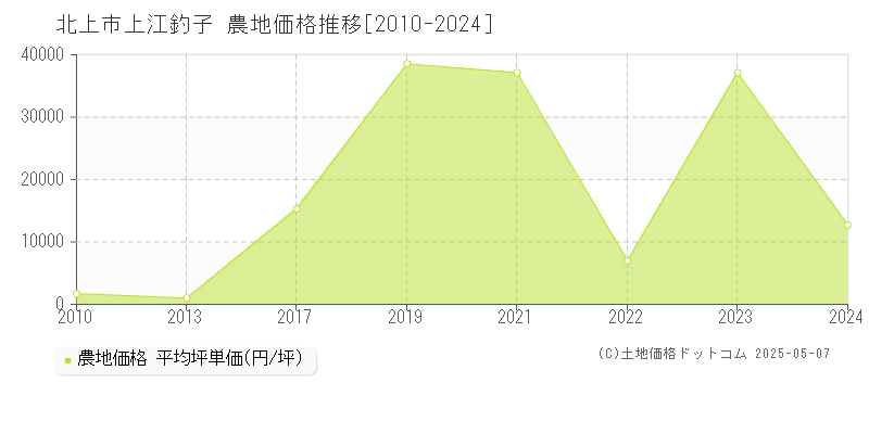 北上市上江釣子の農地価格推移グラフ 