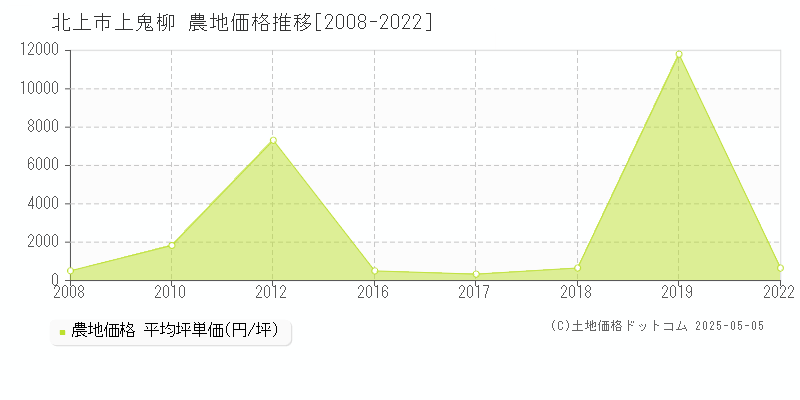 上鬼柳(北上市)の農地価格推移グラフ(坪単価)[2008-2022年]