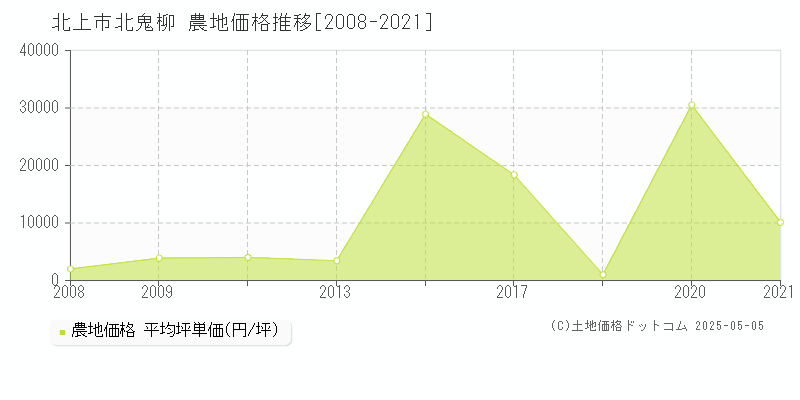 北鬼柳(北上市)の農地価格推移グラフ(坪単価)[2008-2021年]
