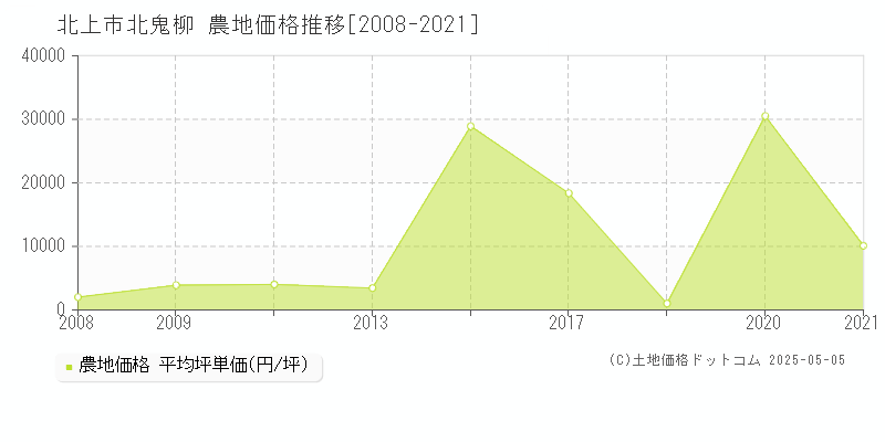 北上市北鬼柳の農地価格推移グラフ 