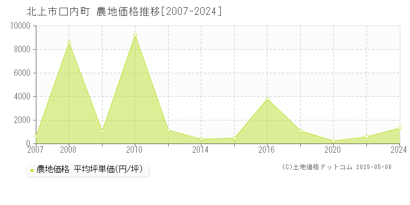 口内町(北上市)の農地価格推移グラフ(坪単価)[2007-2024年]