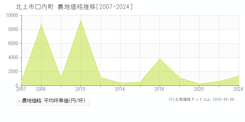 北上市口内町の農地価格推移グラフ 