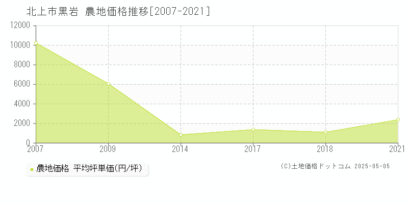 黒岩(北上市)の農地価格推移グラフ(坪単価)[2007-2021年]