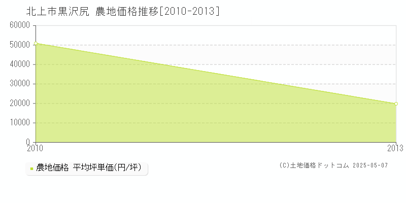 黒沢尻(北上市)の農地価格推移グラフ(坪単価)[2010-2013年]