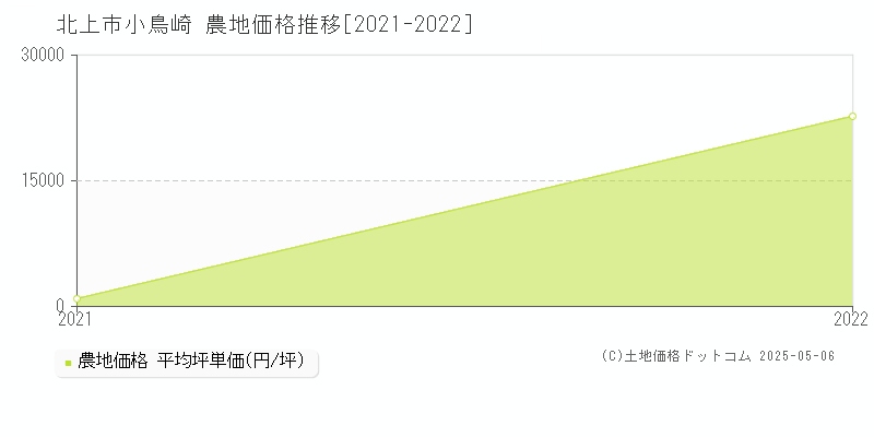 小鳥崎(北上市)の農地価格推移グラフ(坪単価)[2021-2022年]