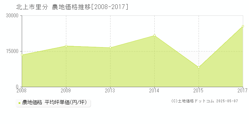 里分(北上市)の農地価格推移グラフ(坪単価)[2008-2017年]