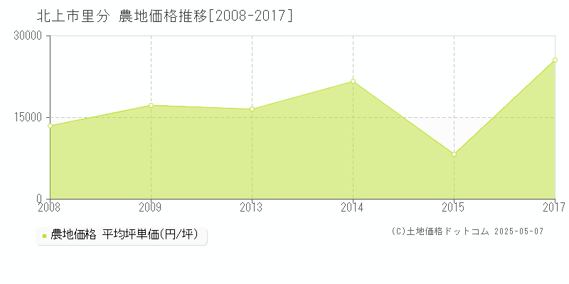 北上市里分の農地価格推移グラフ 