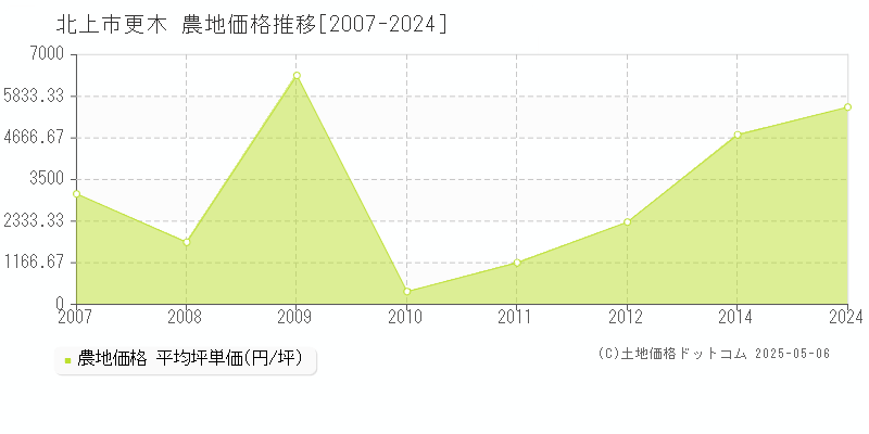 更木(北上市)の農地価格推移グラフ(坪単価)[2007-2024年]