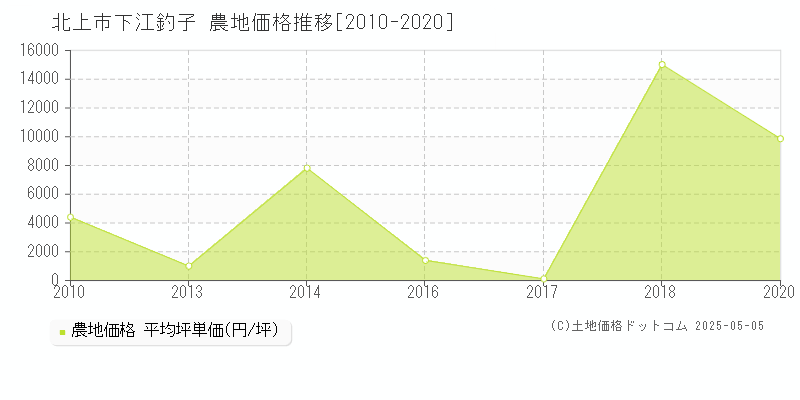 下江釣子(北上市)の農地価格推移グラフ(坪単価)[2010-2020年]
