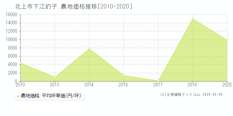 北上市下江釣子の農地価格推移グラフ 