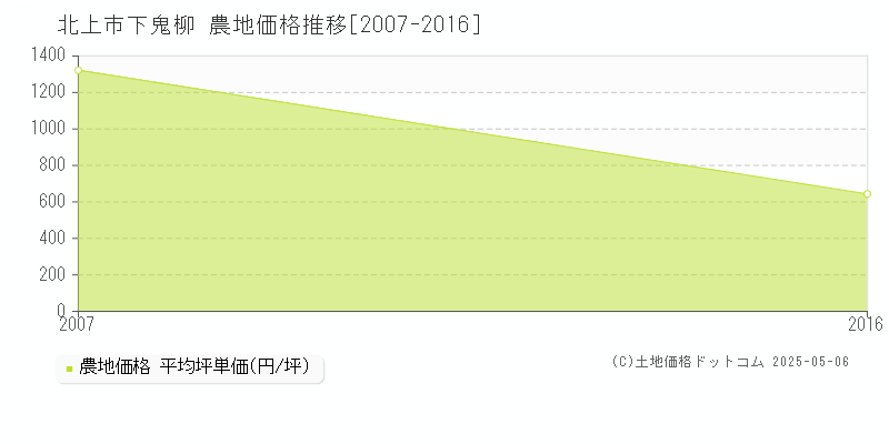 下鬼柳(北上市)の農地価格推移グラフ(坪単価)[2007-2016年]