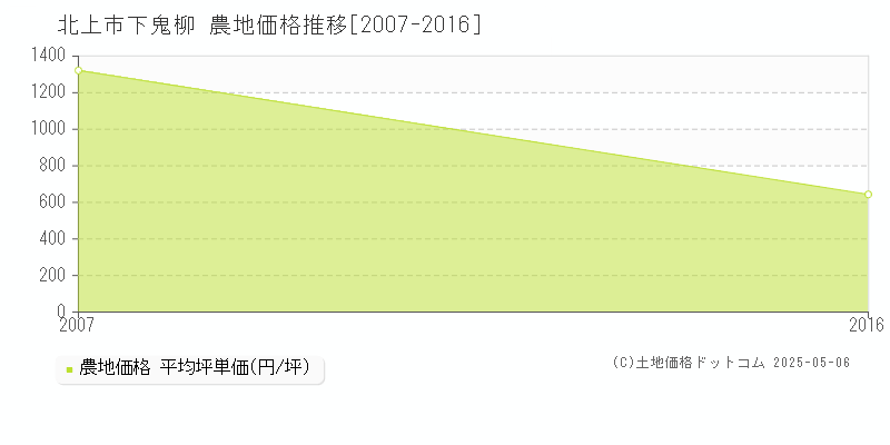 北上市下鬼柳の農地価格推移グラフ 