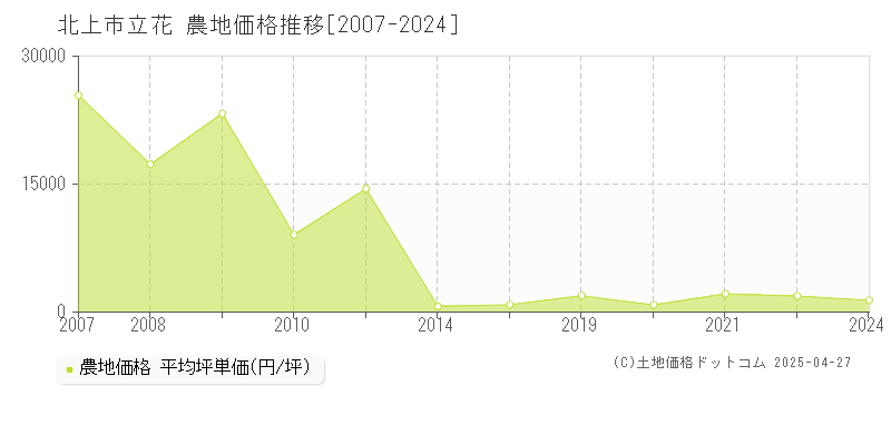 北上市立花の農地価格推移グラフ 