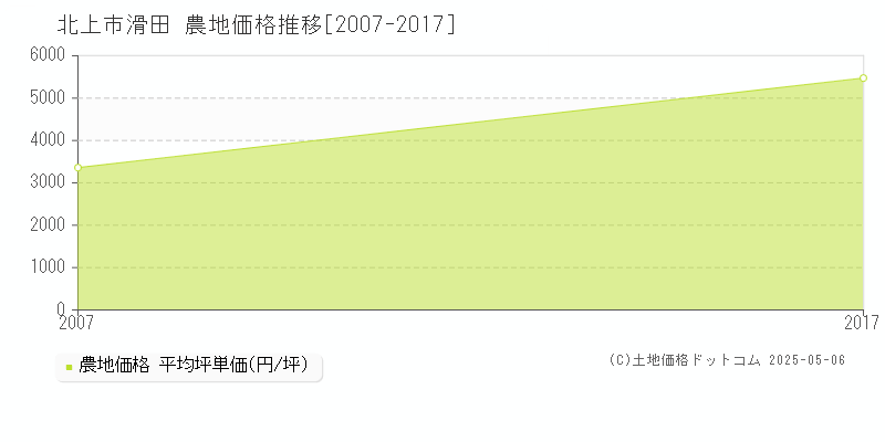 滑田(北上市)の農地価格推移グラフ(坪単価)[2007-2017年]
