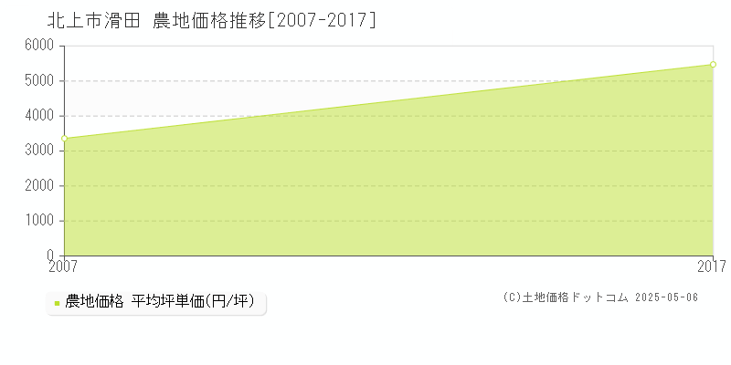 北上市滑田の農地価格推移グラフ 