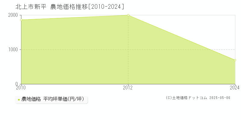 新平(北上市)の農地価格推移グラフ(坪単価)[2010-2024年]