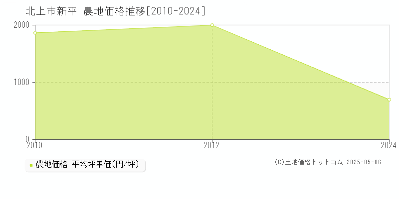 北上市新平の農地価格推移グラフ 