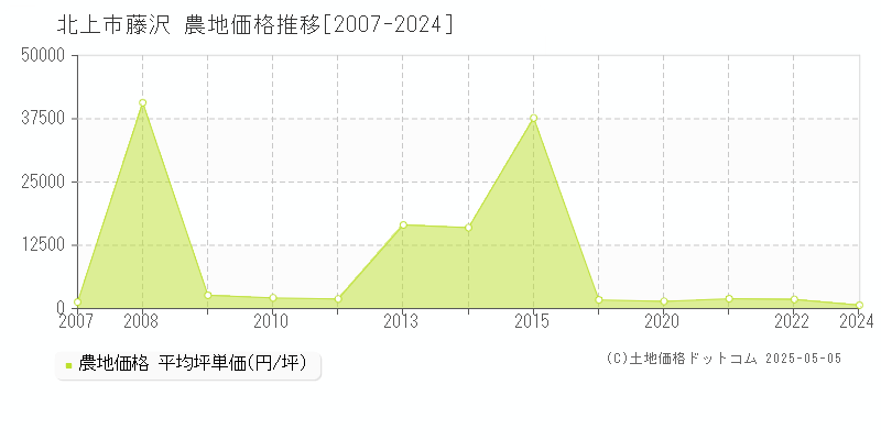 藤沢(北上市)の農地価格推移グラフ(坪単価)[2007-2024年]