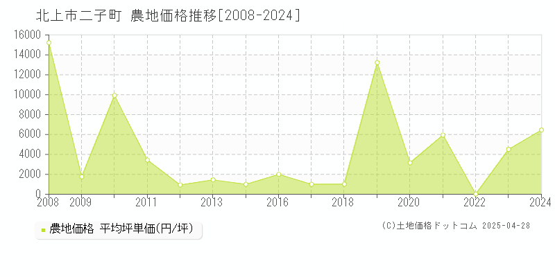 北上市二子町の農地価格推移グラフ 