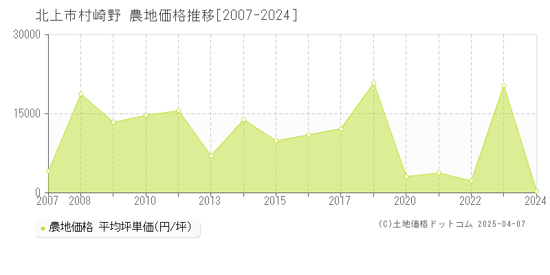 北上市村崎野の農地価格推移グラフ 