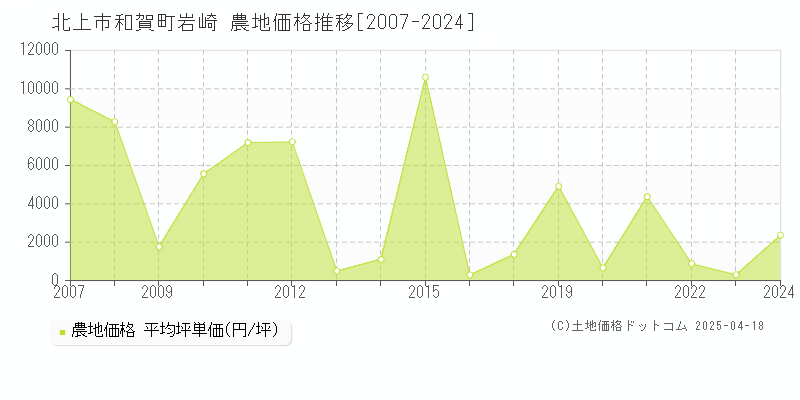 北上市和賀町岩崎の農地価格推移グラフ 