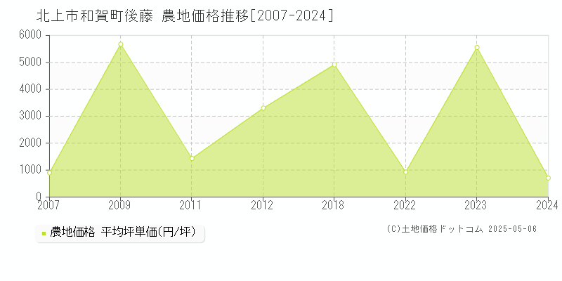 和賀町後藤(北上市)の農地価格推移グラフ(坪単価)[2007-2024年]