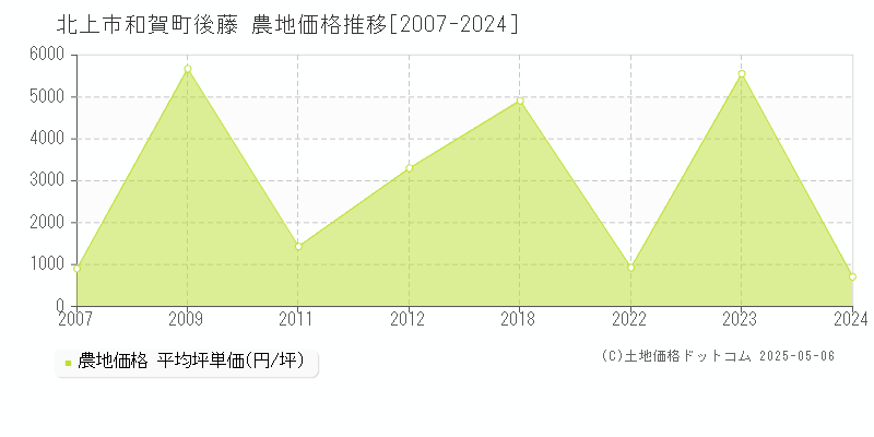 北上市和賀町後藤の農地価格推移グラフ 