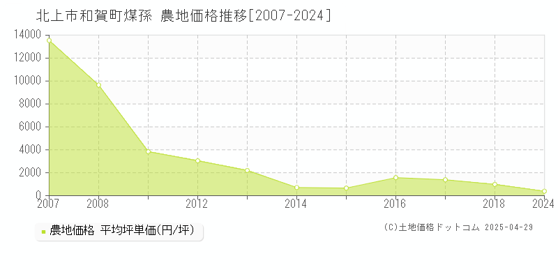 北上市和賀町煤孫の農地価格推移グラフ 