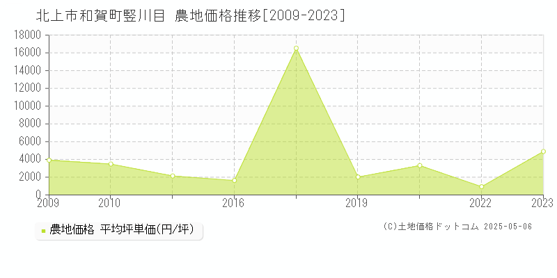 和賀町竪川目(北上市)の農地価格推移グラフ(坪単価)[2009-2023年]