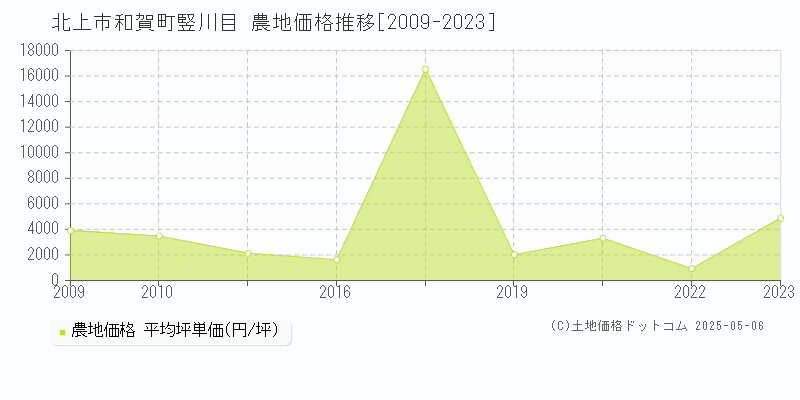 北上市和賀町竪川目の農地価格推移グラフ 