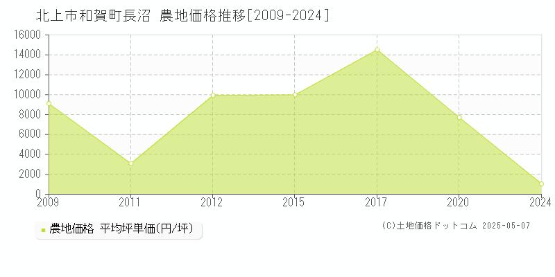 和賀町長沼(北上市)の農地価格推移グラフ(坪単価)[2009-2024年]