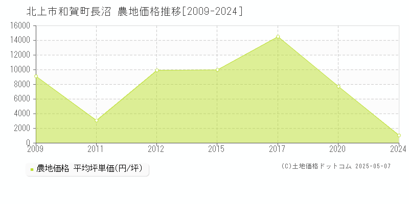 北上市和賀町長沼の農地価格推移グラフ 