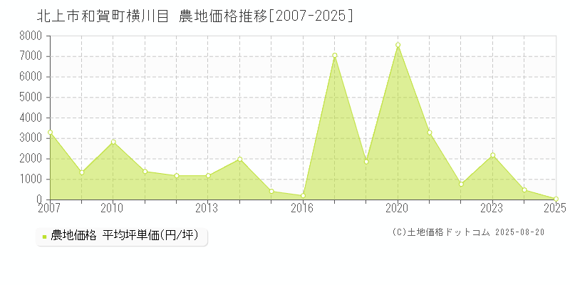 和賀町横川目(北上市)の農地価格推移グラフ(坪単価)[2007-2025年]