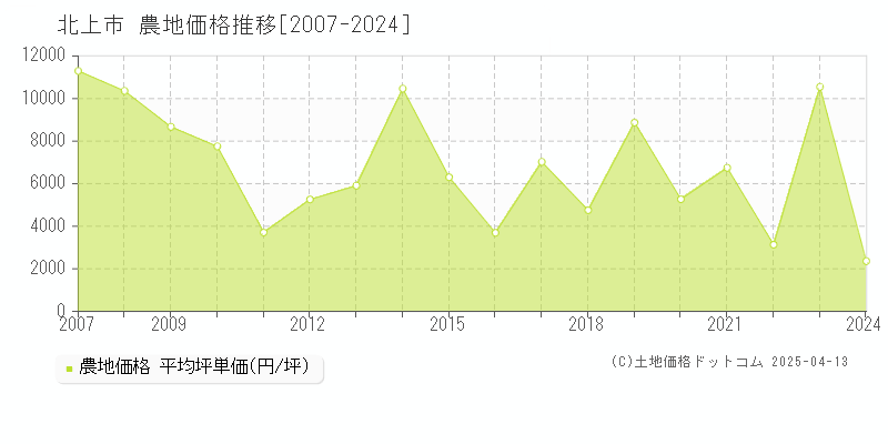 北上市の農地取引事例推移グラフ 