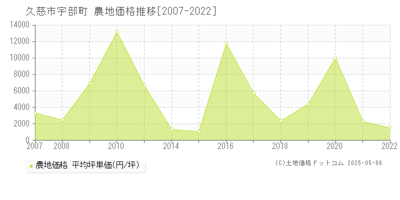 宇部町(久慈市)の農地価格推移グラフ(坪単価)[2007-2022年]