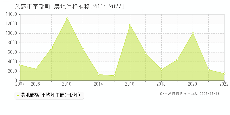 久慈市宇部町の農地価格推移グラフ 