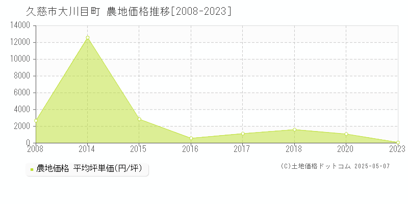 大川目町(久慈市)の農地価格推移グラフ(坪単価)[2008-2023年]